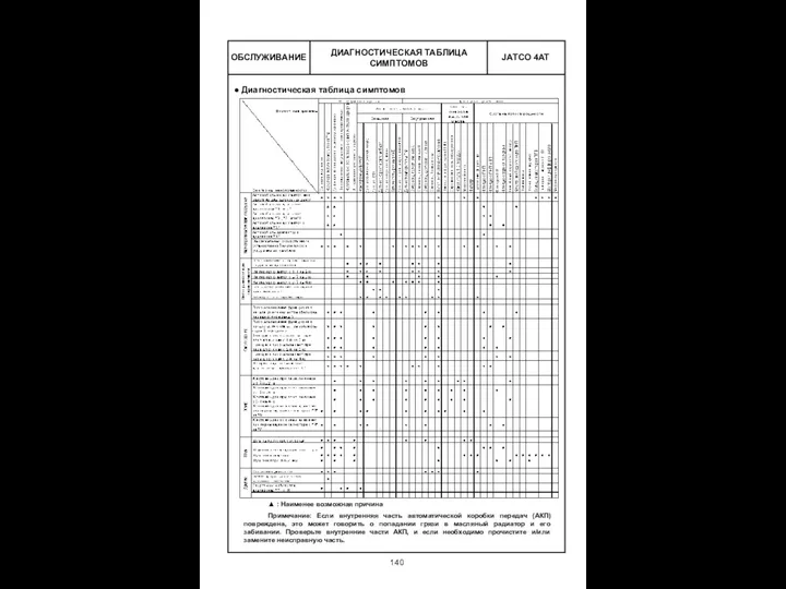 ОБСЛУЖИВАНИЕ Диагностическая таблица симптомов ▲ : Наименее возможная причина Примечание: Если