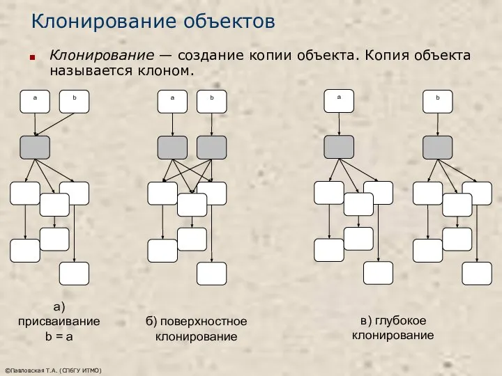 ©Павловская Т.А. (СПбГУ ИТМО) Клонирование объектов Клонирование — создание копии объекта. Копия объекта называется клоном.