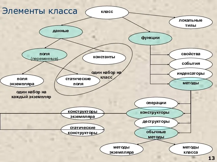 Элементы класса