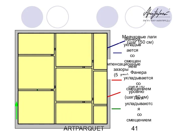 ARTPARQUET Маячковые лаги (шаг 150 см) Лаги по уровню (шаг 30