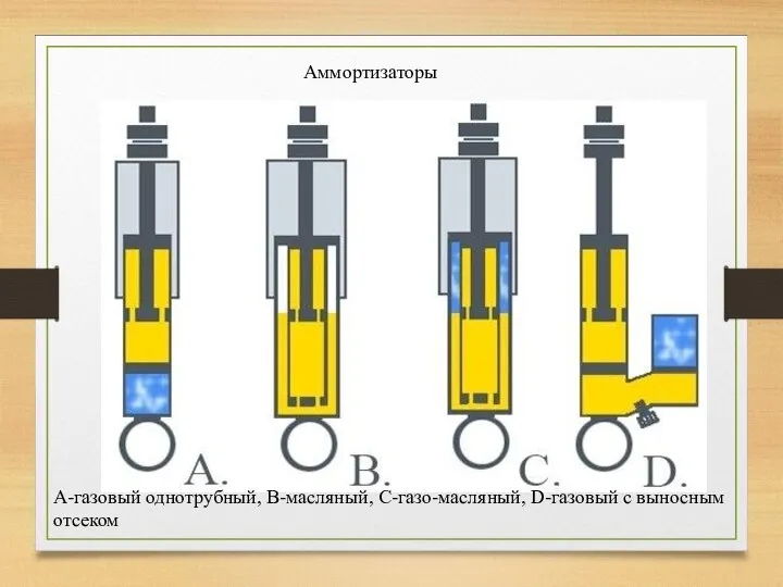 А-газовый однотрубный, В-масляный, С-газо-масляный, D-газовый с выносным отсеком Аммортизаторы