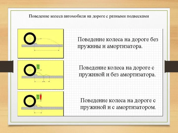 Поведение колеса автомобиля на дороге с разными подвесками