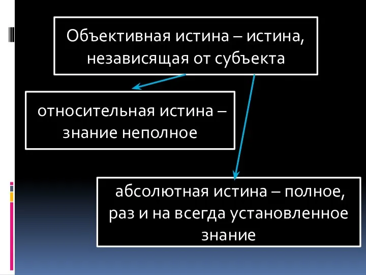 Объективная истина – истина, независящая от субъекта абсолютная истина – полное,