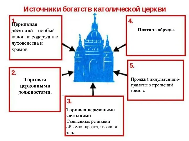 Церковная десятина – особый налог на содержание духовенства и храмов. Торговля