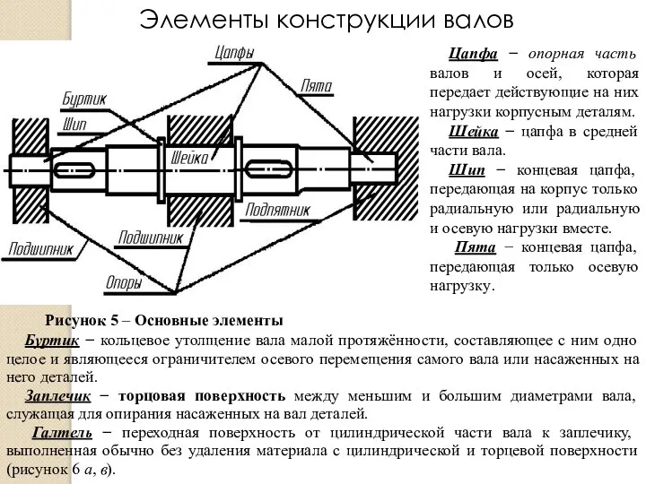 Рисунок 5 – Основные элементы вала Буртик − кольцевое утолщение вала