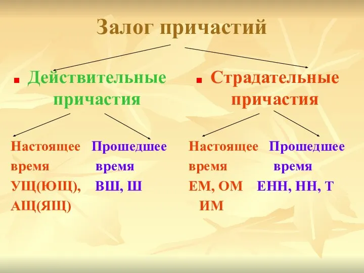 Залог причастий Действительные причастия Настоящее Прошедшее время время УЩ(ЮЩ), ВШ, Ш