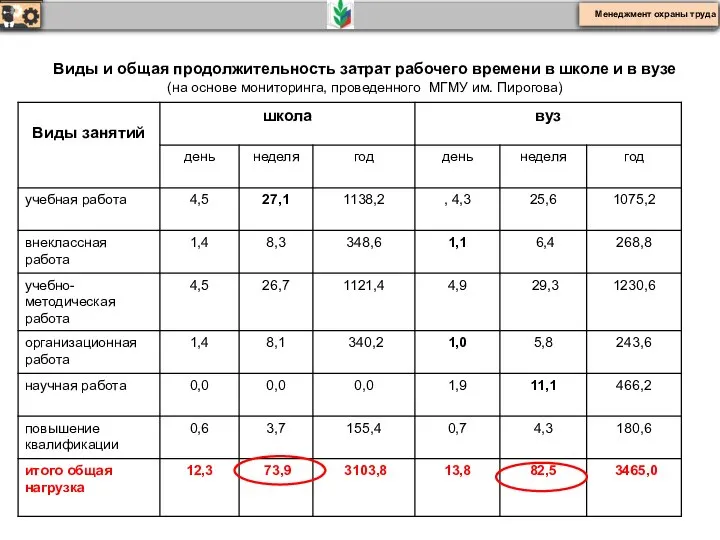 Виды и общая продолжительность затрат рабочего времени в школе и в