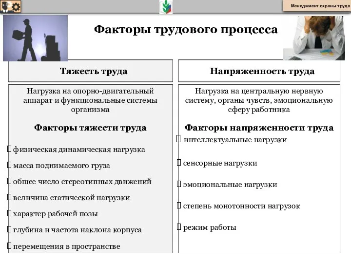 Факторы трудового процесса Тяжесть труда Напряженность труда Нагрузка на опорно-двигательный аппарат