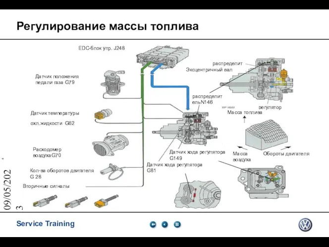 09/05/2023 Регулирование массы топлива Вторичные сигналы Кол-ва оборотов двигателя G 28