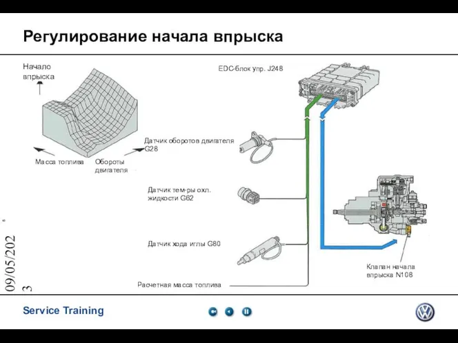 09/05/2023 Регулирование начала впрыска Начало впрыска