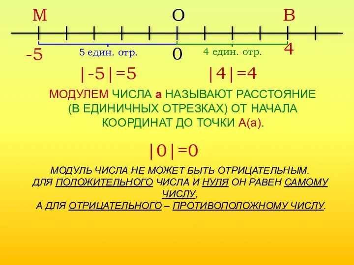 -5 0 4 М В О 5 един. отр. |-5|=5 4