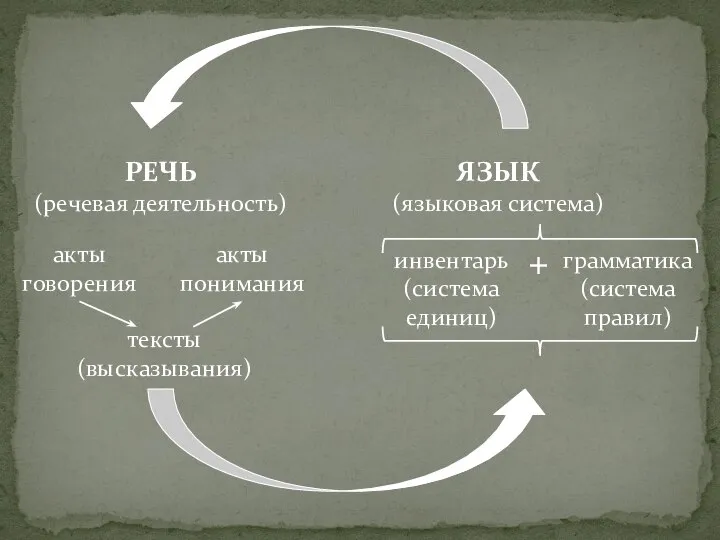 РЕЧЬ (речевая деятельность) акты говорения акты понимания тексты (высказывания) ЯЗЫК (языковая