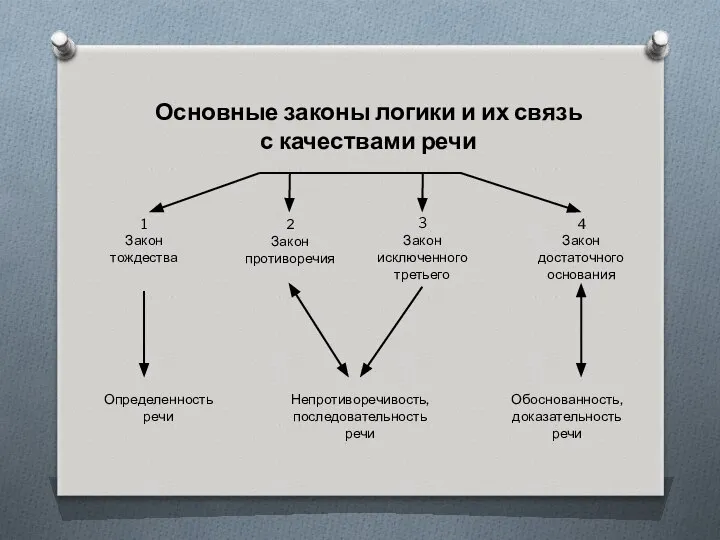 Основные законы логики и их связь с качествами речи 1 Закон