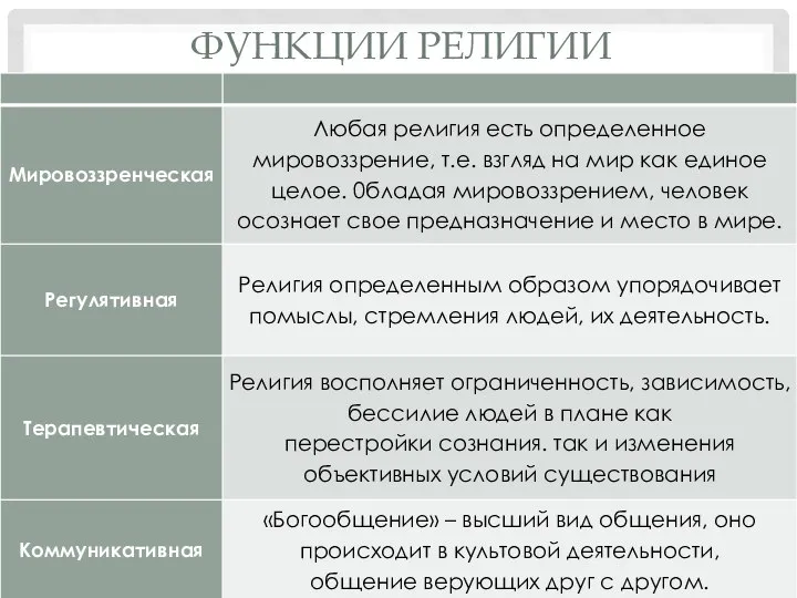 ФУНКЦИИ РЕЛИГИИ