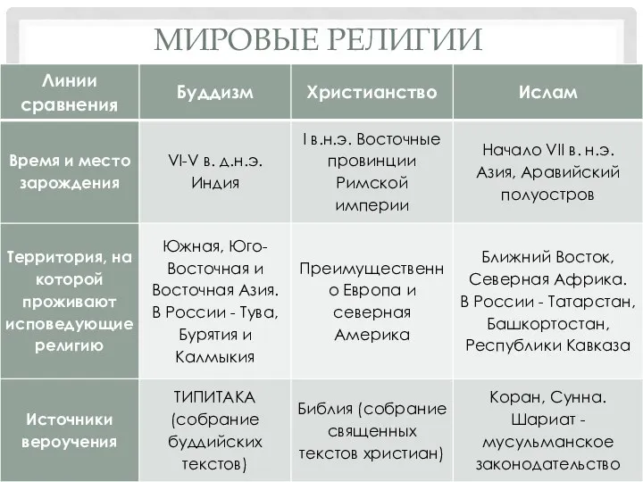 МИРОВЫЕ РЕЛИГИИ