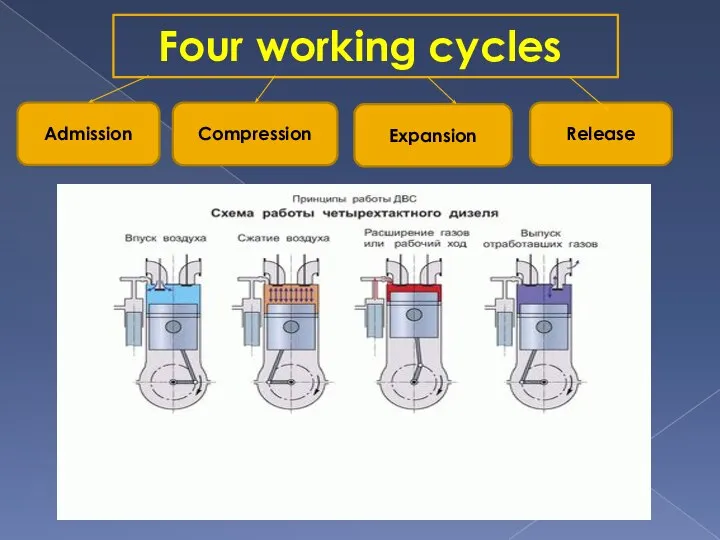 Four working cycles Admission Compression Expansion Release