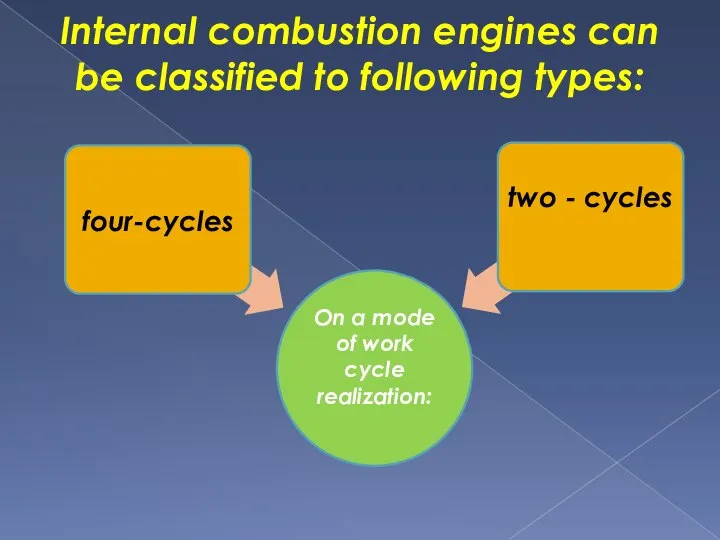 Internаl combustion engines can be classified to following types: