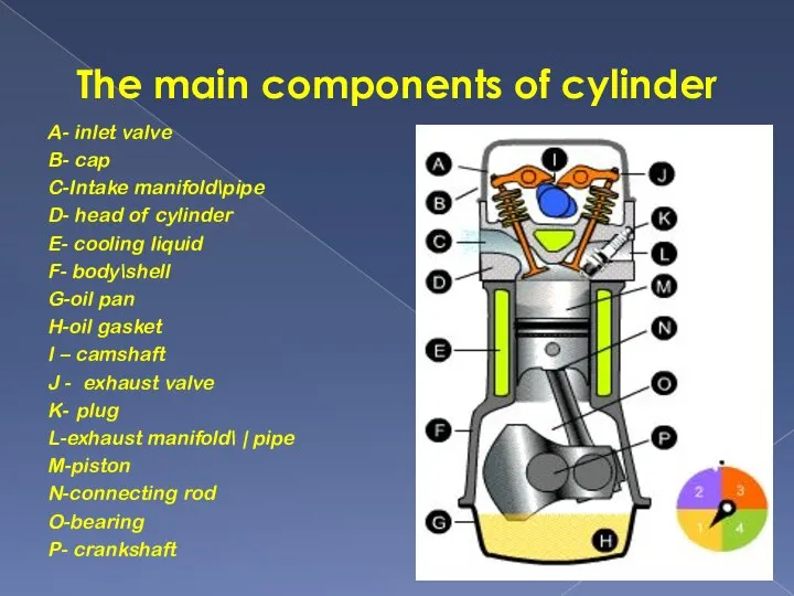 The main components of cylinder A- inlet valve B- cap C-Intake