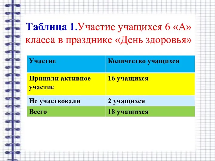 Таблица 1.Участие учащихся 6 «А» класса в празднике «День здоровья»