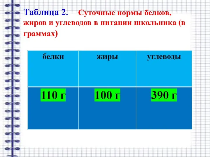 Таблица 2. Суточные нормы белков, жиров и углеводов в питании школьника (в граммах)