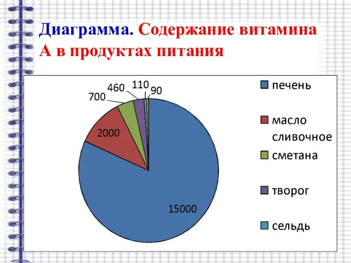 Диаграмма. Содержание витамина А в продуктах питания