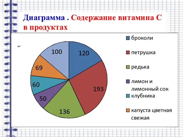 Диаграмма . Содержание витамина С в продуктах