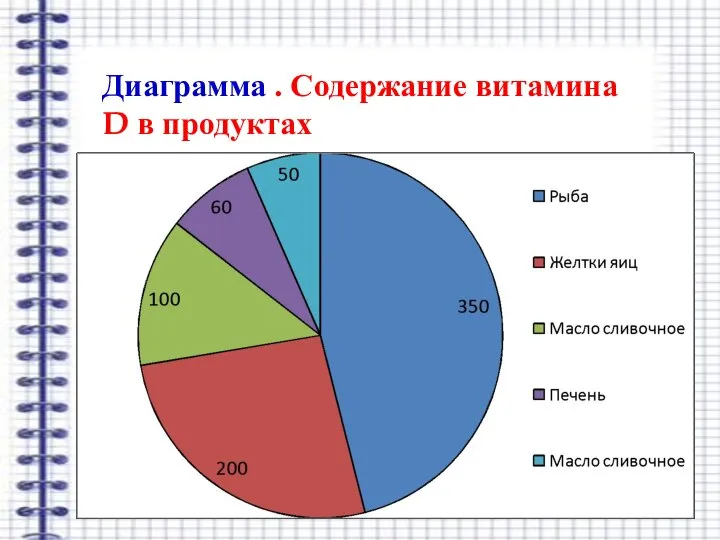 Диаграмма . Содержание витамина D в продуктах