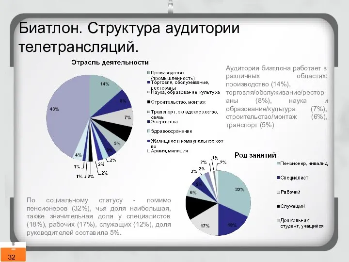 Биатлон. Структура аудитории телетрансляций. По социальному статусу - помимо пенсионеров (32%),