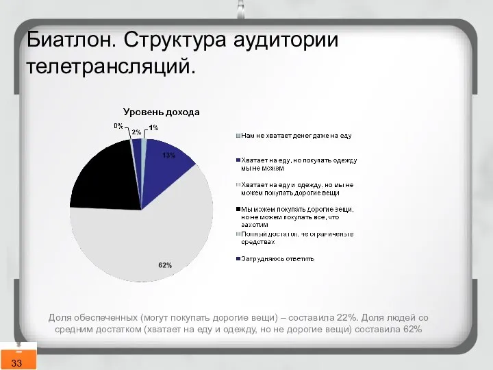 Биатлон. Структура аудитории телетрансляций. Доля обеспеченных (могут покупать дорогие вещи) –