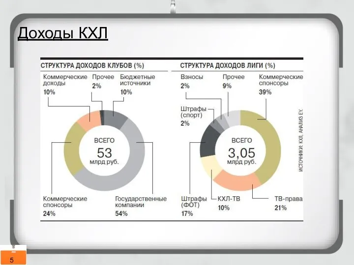 Доходы КХЛ