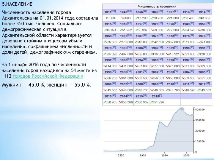 5.НАСЕЛЕНИЕ Численность населения города Архангельска на 01.01.2014 года составила более 350