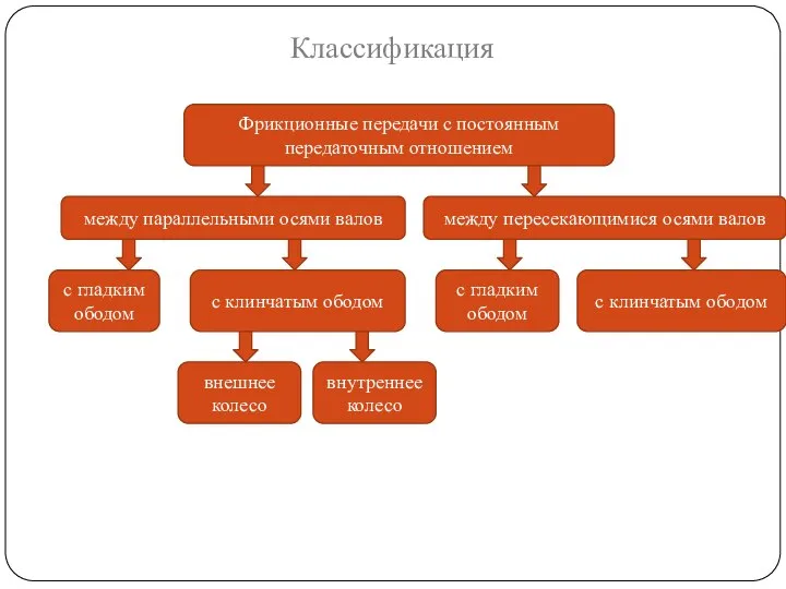 Классификация Фрикционные передачи с постоянным передаточным отношением между параллельными осями валов