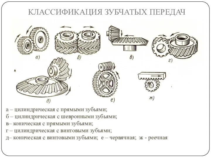 КЛАССИФИКАЦИЯ ЗУБЧАТЫХ ПЕРЕДАЧ а – цилиндрическая с прямыми зубьями; б –