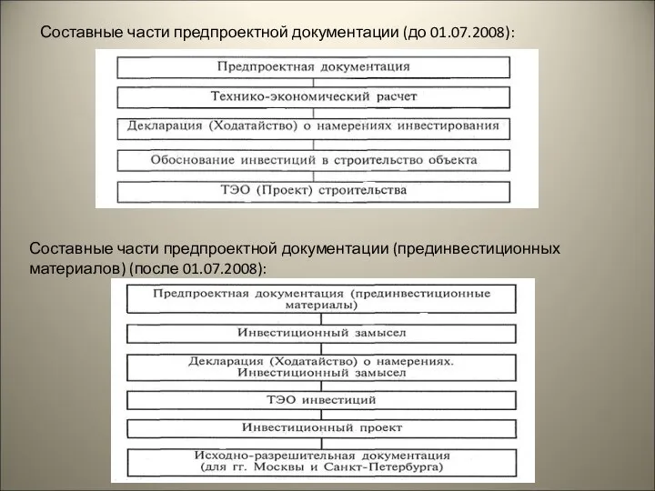 Составные части предпроектной документации (до 01.07.2008): Составные части предпроектной документации (прединвестиционных материалов) (после 01.07.2008):