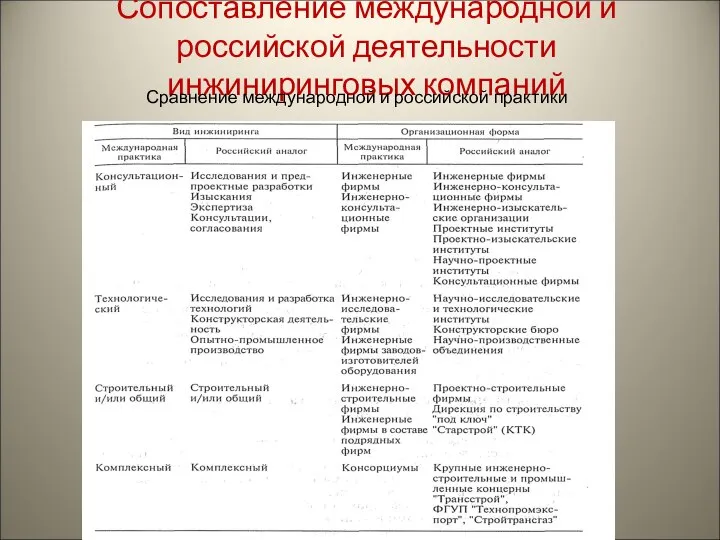 Сопоставление международной и российской деятельности инжиниринговых компаний Сравнение международной и российской практики