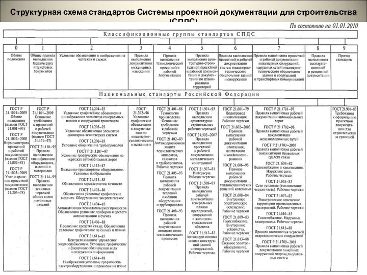 Структурная схема стандартов Системы проектной документации для строительства (СПДС)