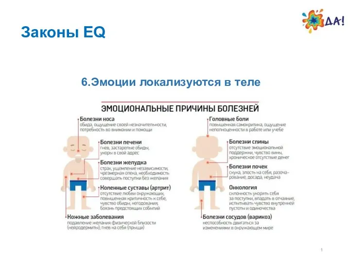 Законы EQ 6.Эмоции локализуются в теле 1