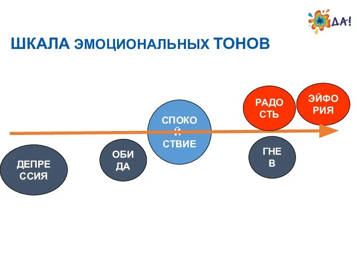 ШКАЛА ЭМОЦИОНАЛЬНЫХ ТОНОВ ДЕПРЕССИЯ ЭЙФОРИЯ СПОКОЙ- СТВИЕ РАДОСТЬ ГНЕВ ОБИДА