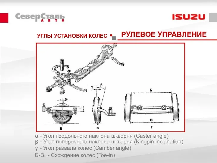 УГЛЫ УСТАНОВКИ КОЛЕС РУЛЕВОЕ УПРАВЛЕНИЕ α β γ - Угол продольного