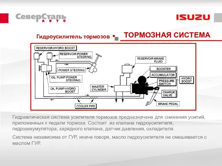 Гидроусилитель тормозов ТОРМОЗНАЯ СИСТЕМА Гидравлическая система усилителя тормозов предназначена для снижения