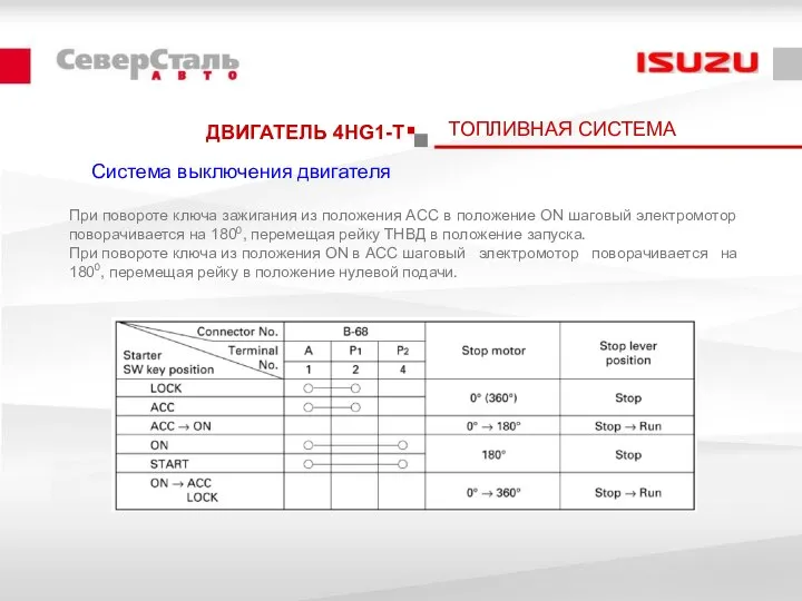 ДВИГАТЕЛЬ 4HG1-T ТОПЛИВНАЯ СИСТЕМА Система выключения двигателя При повороте ключа зажигания