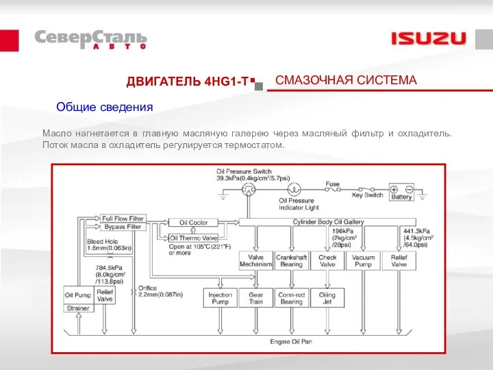 ДВИГАТЕЛЬ 4HG1-T Общие сведения Масло нагнетается в главную масляную галерею через