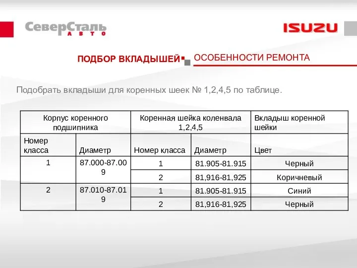 ПОДБОР ВКЛАДЫШЕЙ Подобрать вкладыши для коренных шеек № 1,2,4,5 по таблице. ОСОБЕННОСТИ РЕМОНТА