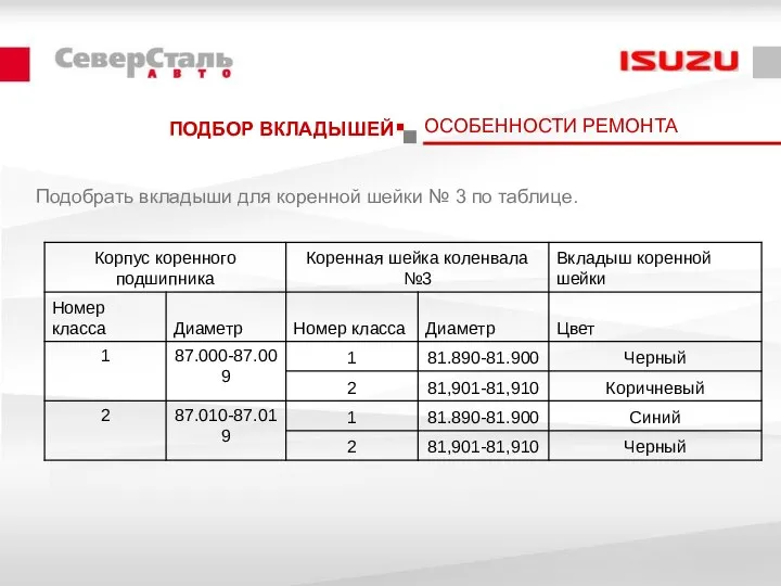 ПОДБОР ВКЛАДЫШЕЙ Подобрать вкладыши для коренной шейки № 3 по таблице. ОСОБЕННОСТИ РЕМОНТА