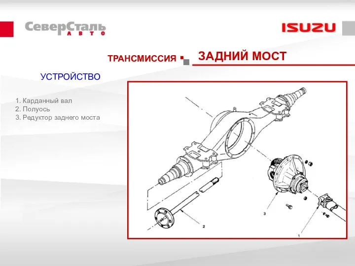 1. Карданный вал 2. Полуось 3. Редуктор заднего моста ТРАНСМИССИЯ ЗАДНИЙ МОСТ УСТРОЙСТВО