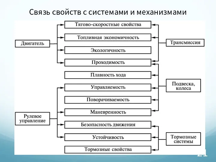 Связь свойств с системами и механизмами