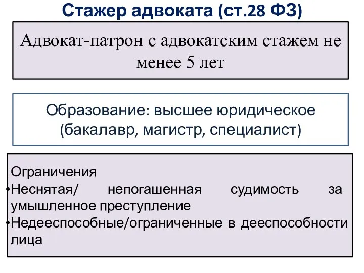 Стажер адвоката (ст.28 ФЗ) Адвокат-патрон с адвокатским стажем не менее 5