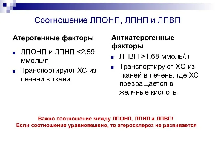 Соотношение ЛПОНП, ЛПНП и ЛПВП Атерогенные факторы ЛПОНП и ЛПНП Транспортируют