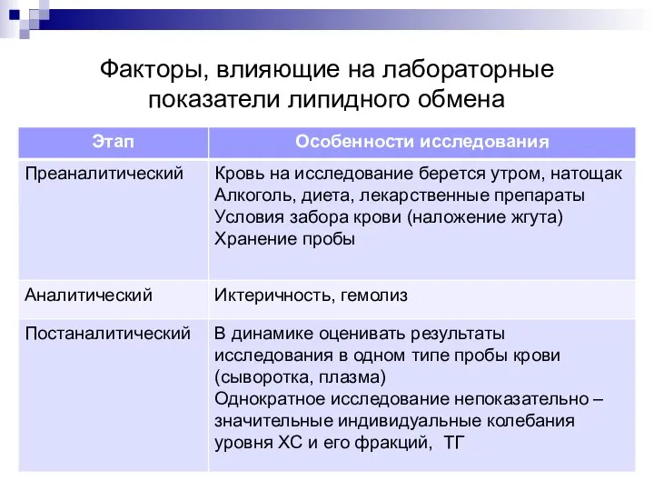 Факторы, влияющие на лабораторные показатели липидного обмена