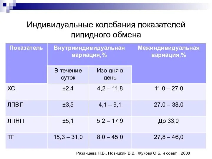 Индивидуальные колебания показателей липидного обмена Рязанцева Н.В., Новицкий В.В., Жукова О.Б. и соавт. , 2008